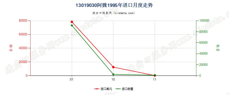 13019030阿魏进口1995年月度走势图