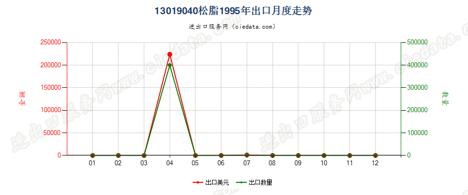 13019040松脂出口1995年月度走势图