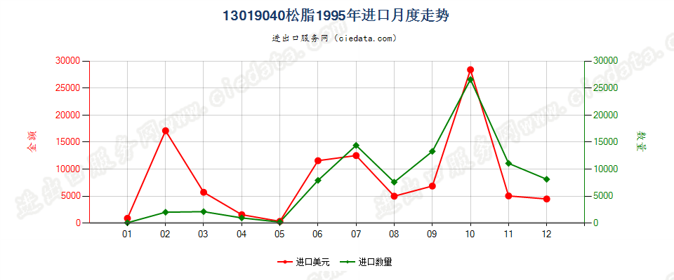 13019040松脂进口1995年月度走势图
