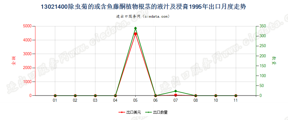 13021400麻黄的液汁及浸膏出口1995年月度走势图