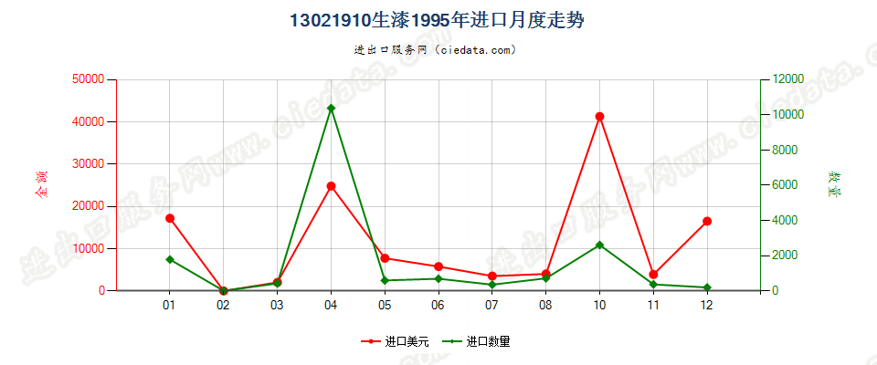 13021910生漆进口1995年月度走势图