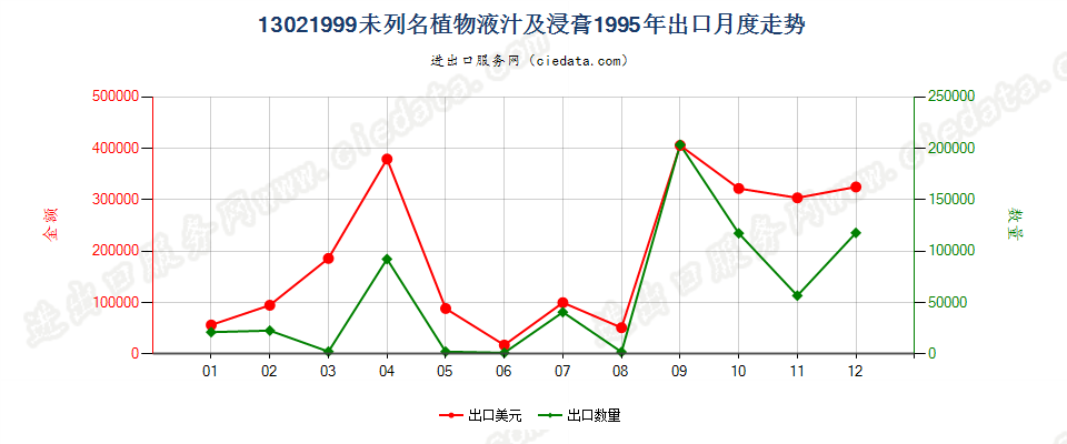 13021999出口1995年月度走势图