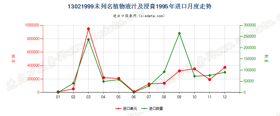 13021999进口1995年月度走势图