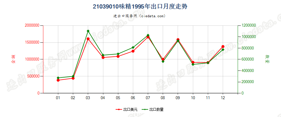 21039010味精出口1995年月度走势图