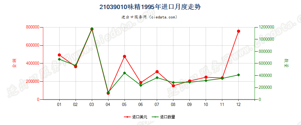 21039010味精进口1995年月度走势图