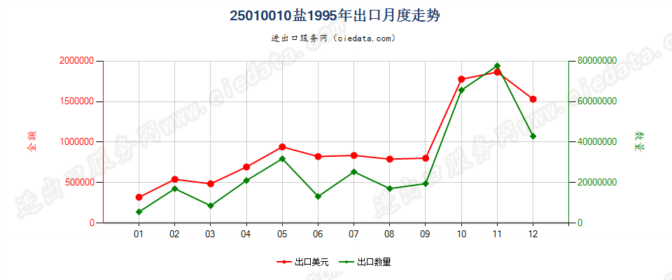 25010010(2004stop)盐出口1995年月度走势图