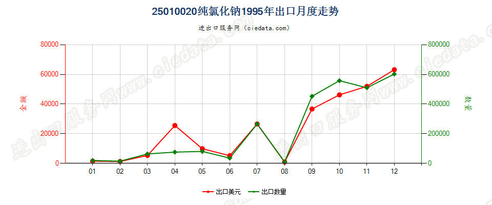 25010020纯氯化钠出口1995年月度走势图