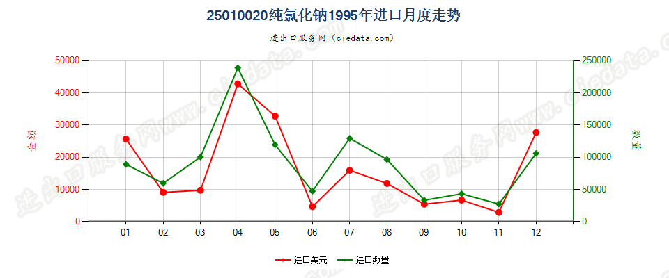 25010020纯氯化钠进口1995年月度走势图