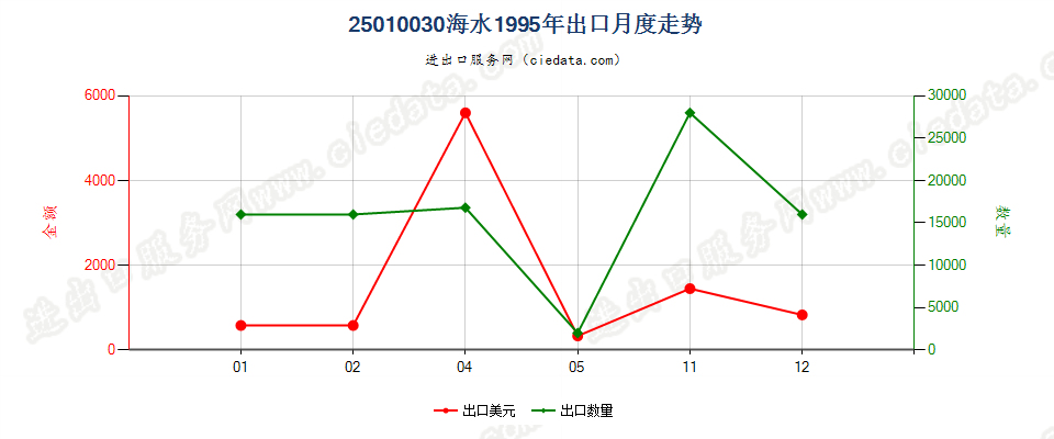 25010030海水出口1995年月度走势图