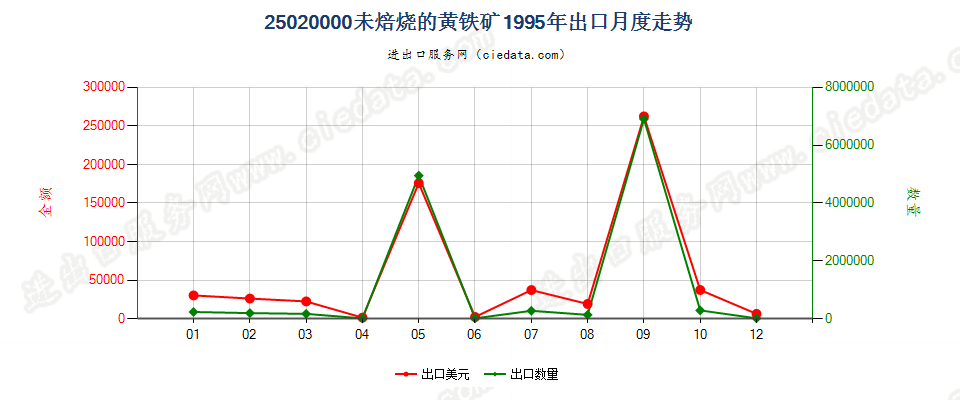 25020000未焙烧的黄铁矿出口1995年月度走势图
