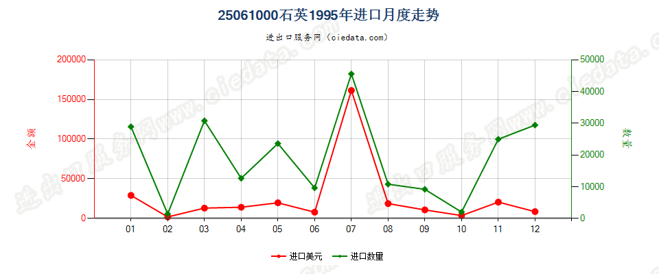 25061000石英进口1995年月度走势图