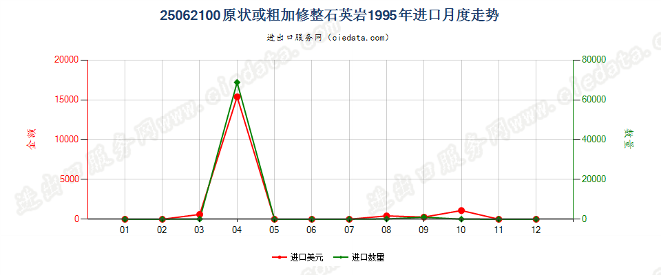 25062100(2007stop)原状或粗加修整石英岩进口1995年月度走势图
