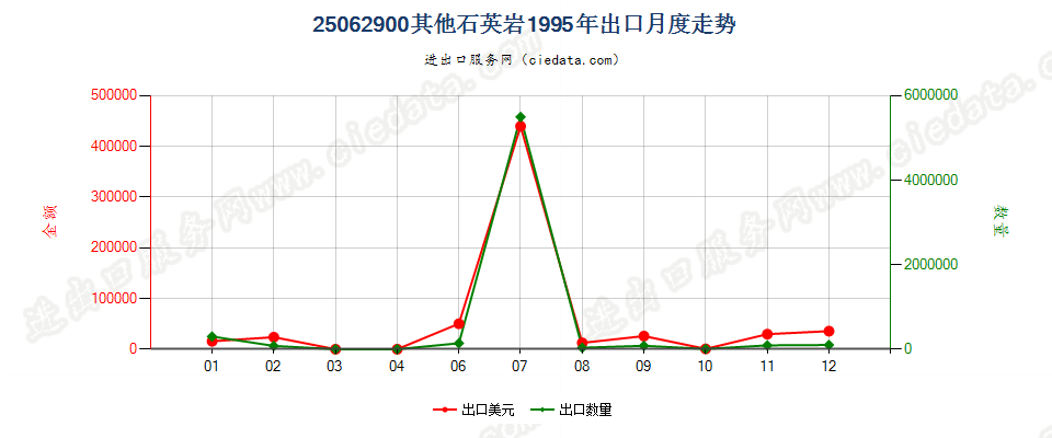 25062900(2007stop)其他石英岩出口1995年月度走势图