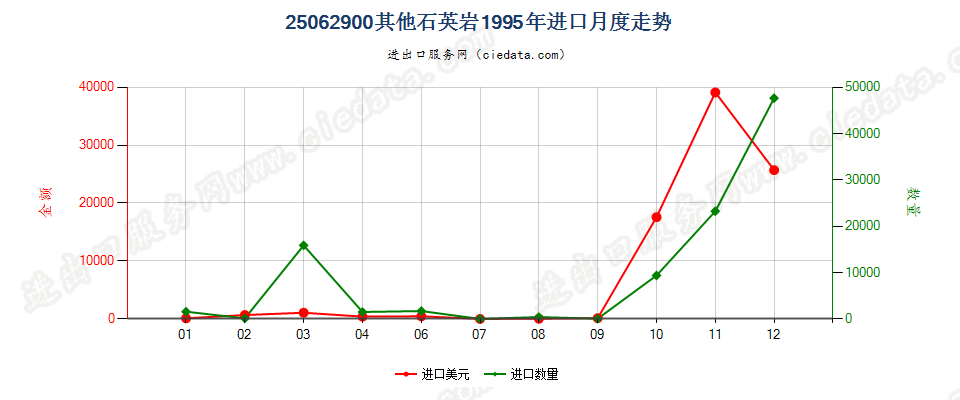 25062900(2007stop)其他石英岩进口1995年月度走势图