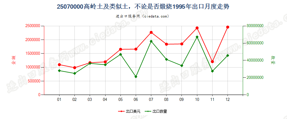 25070000出口1995年月度走势图