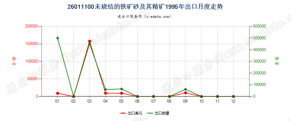26011100(2006stop)未烧结的铁矿砂及其精矿出口1995年月度走势图