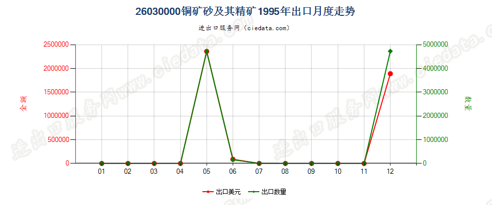 26030000铜矿砂及其精矿出口1995年月度走势图