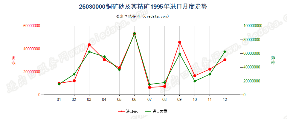 26030000铜矿砂及其精矿进口1995年月度走势图