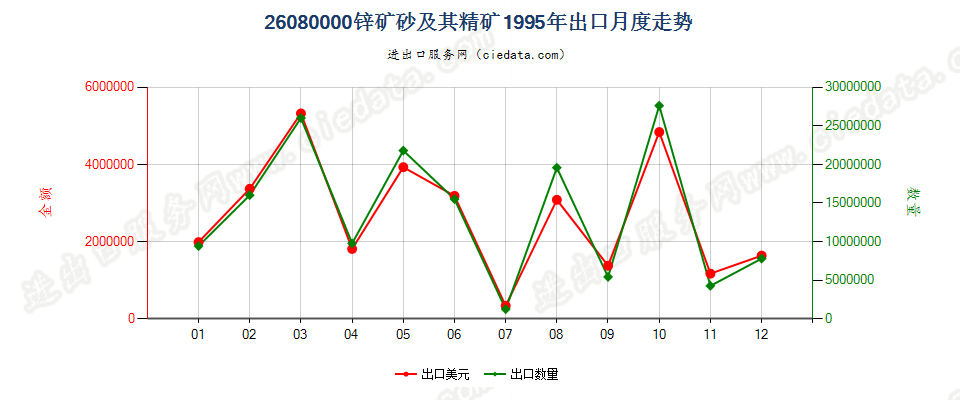 26080000锌矿砂及其精矿出口1995年月度走势图