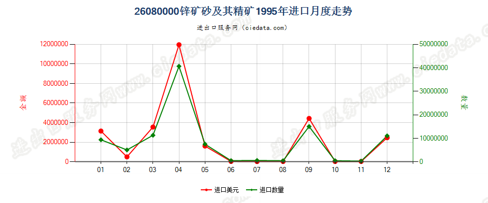 26080000锌矿砂及其精矿进口1995年月度走势图