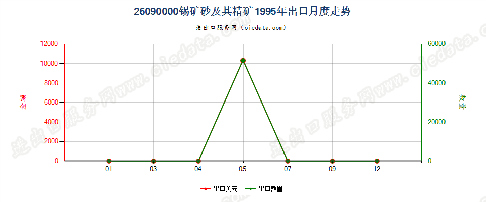 26090000锡矿砂及其精矿出口1995年月度走势图