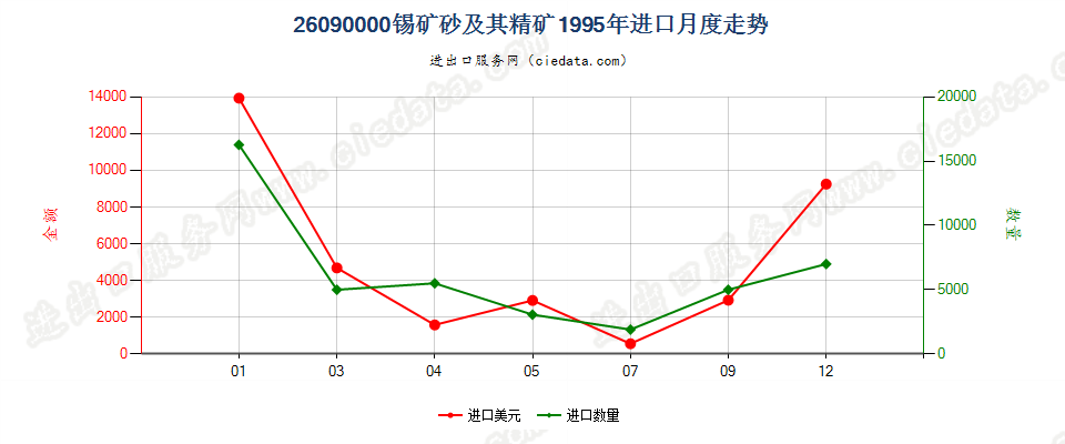 26090000锡矿砂及其精矿进口1995年月度走势图