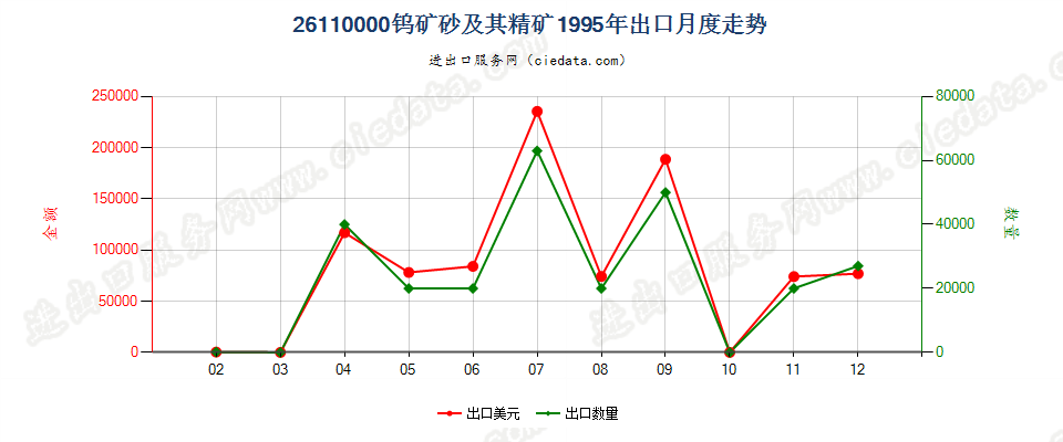 26110000钨矿砂及其精矿出口1995年月度走势图