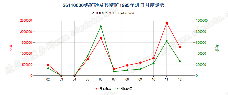 26110000钨矿砂及其精矿进口1995年月度走势图