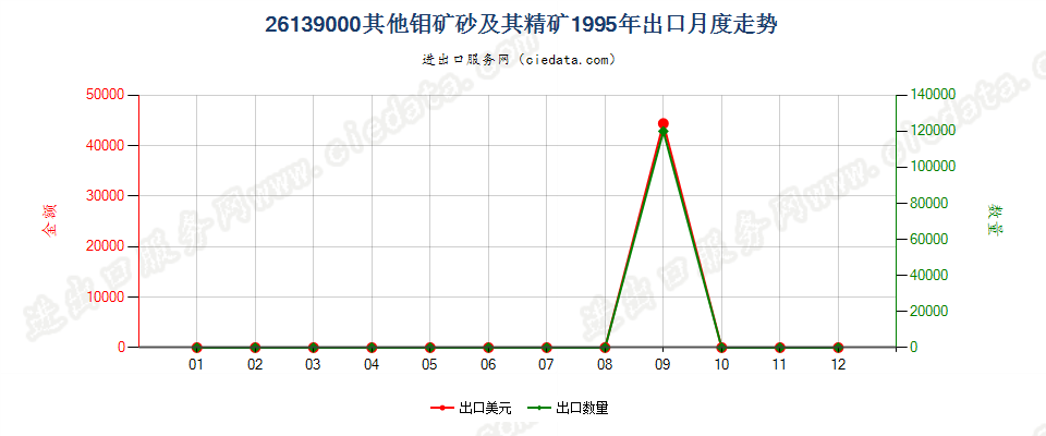 26139000其他钼矿砂及其精矿出口1995年月度走势图