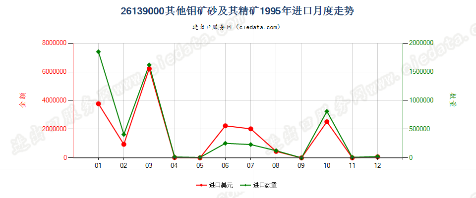 26139000其他钼矿砂及其精矿进口1995年月度走势图