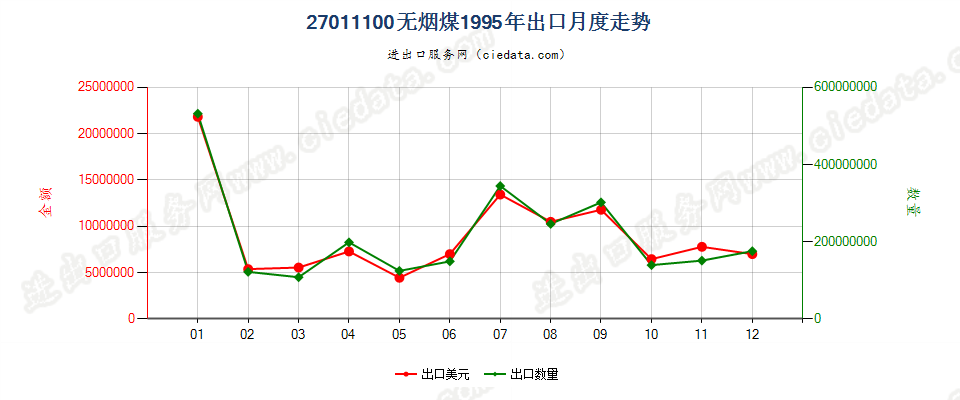 27011100无烟煤出口1995年月度走势图