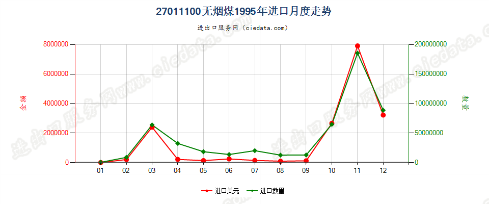 27011100无烟煤进口1995年月度走势图