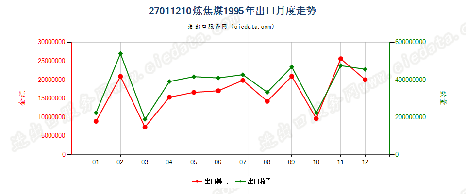 27011210炼焦煤出口1995年月度走势图