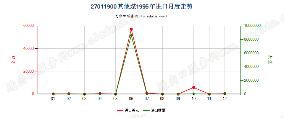 27011900其他煤进口1995年月度走势图