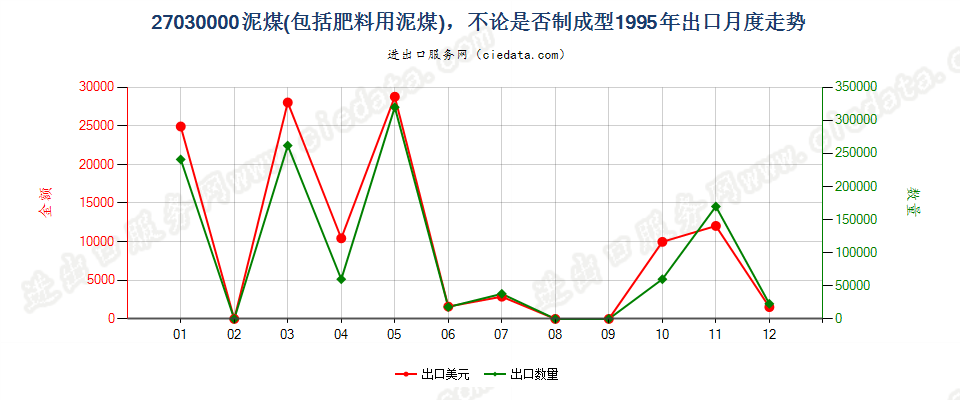 27030000泥煤（包括肥料用泥煤），不论是否制成型出口1995年月度走势图