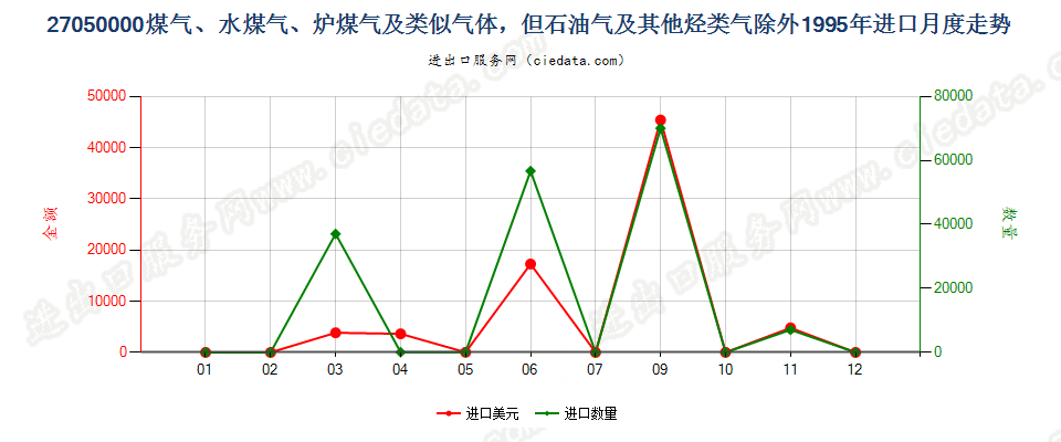 27050000煤气、水煤气、炉煤气及类似气体进口1995年月度走势图