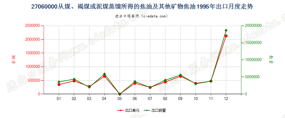 27060000从煤、褐煤或泥煤蒸馏所得的焦油等矿物焦油出口1995年月度走势图