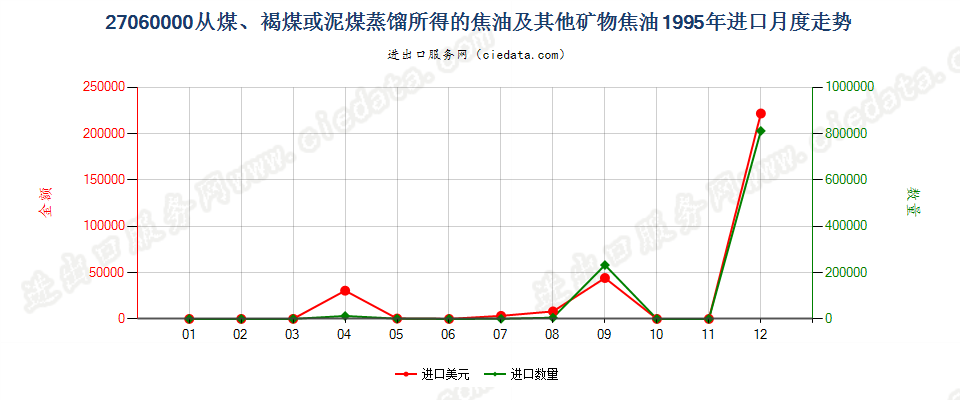27060000从煤、褐煤或泥煤蒸馏所得的焦油等矿物焦油进口1995年月度走势图