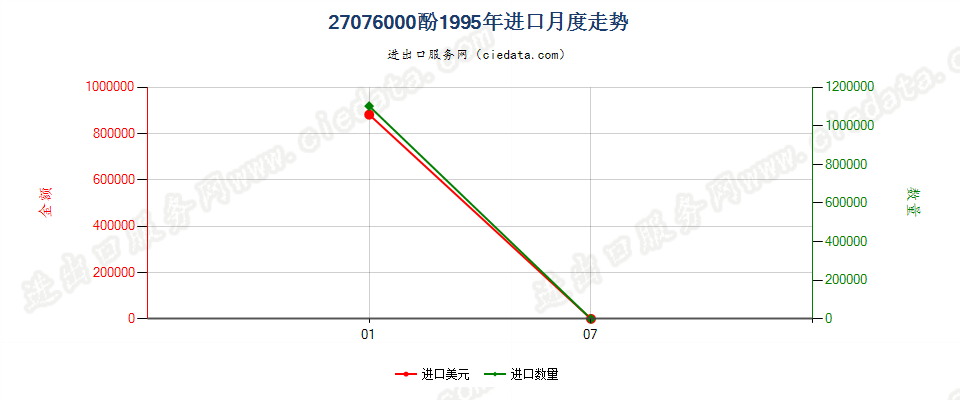27076000(2007stop)酚进口1995年月度走势图