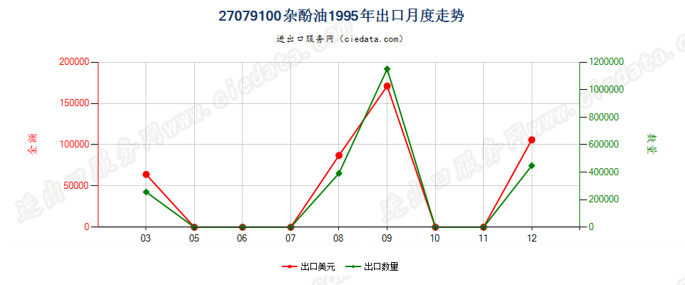 27079100杂酚油出口1995年月度走势图
