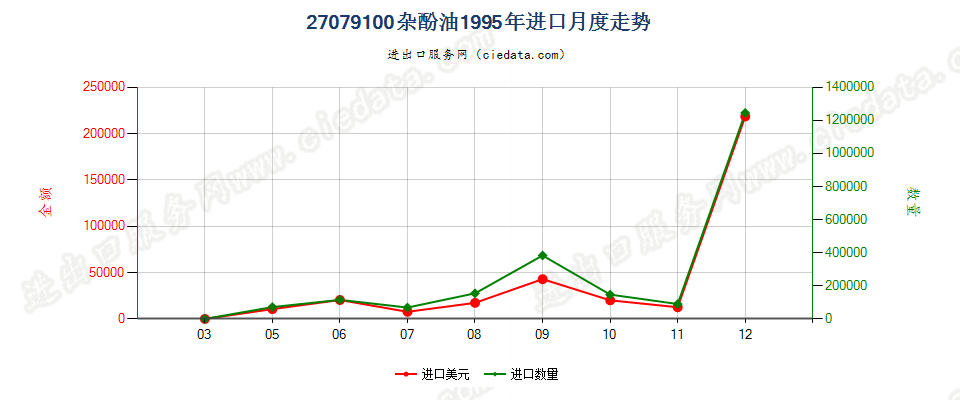 27079100杂酚油进口1995年月度走势图