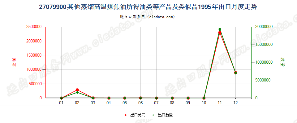 27079900(2007stop)其他蒸馏高温煤焦油所得油类等产品及类似品出口1995年月度走势图