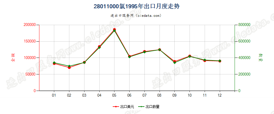 28011000氯出口1995年月度走势图