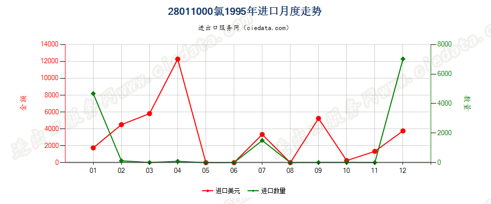 28011000氯进口1995年月度走势图
