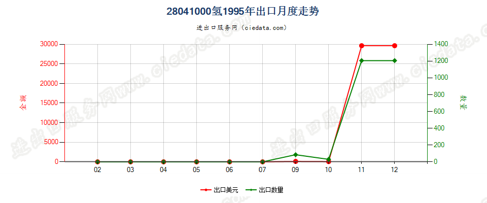 28041000氢出口1995年月度走势图