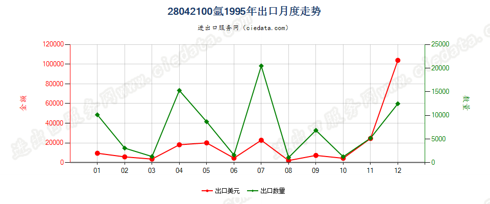 28042100氩出口1995年月度走势图