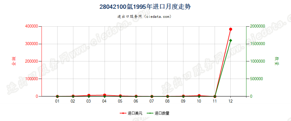 28042100氩进口1995年月度走势图