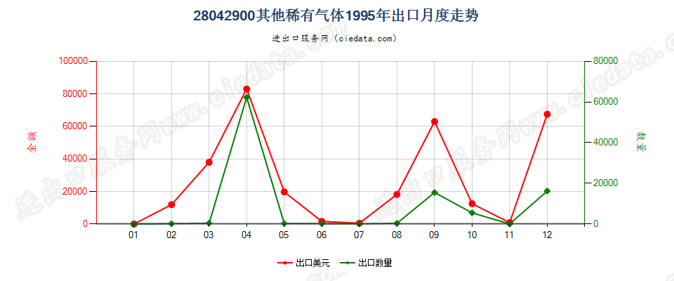 28042900其他稀有气体出口1995年月度走势图