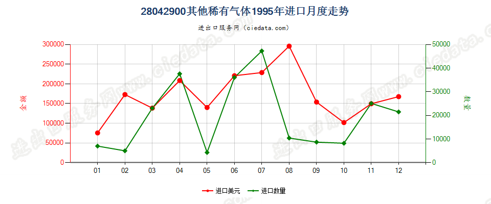28042900其他稀有气体进口1995年月度走势图