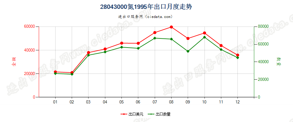 28043000氮出口1995年月度走势图